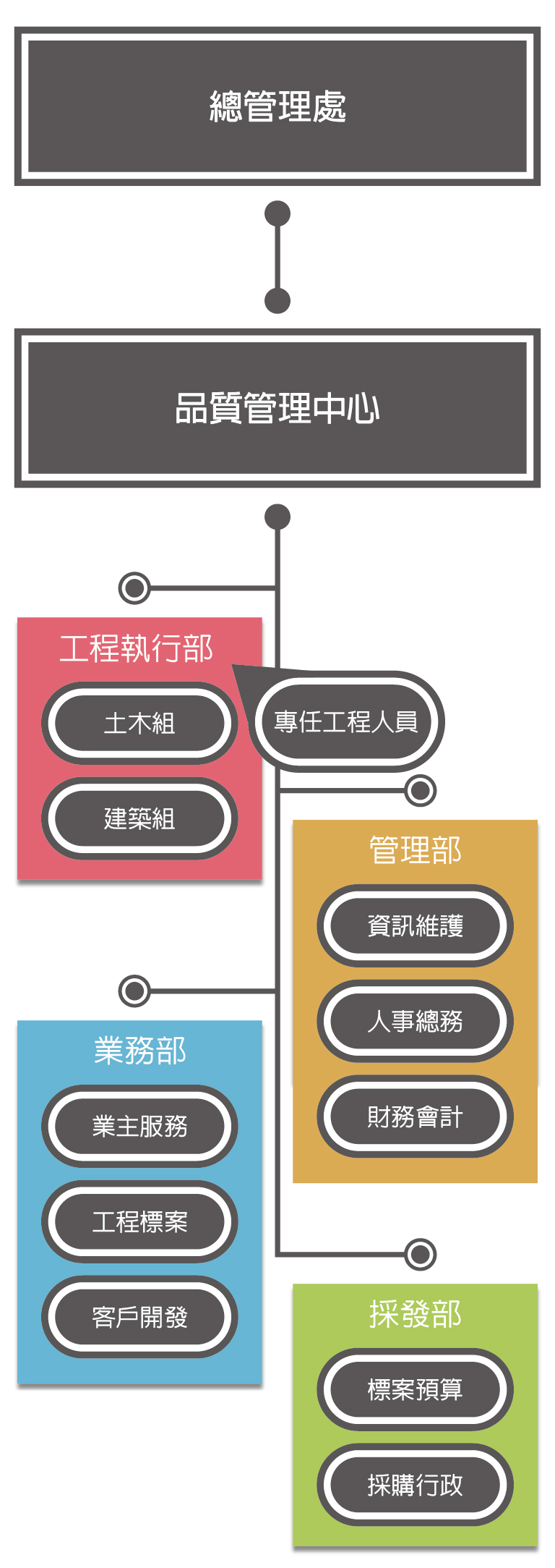 組織架構