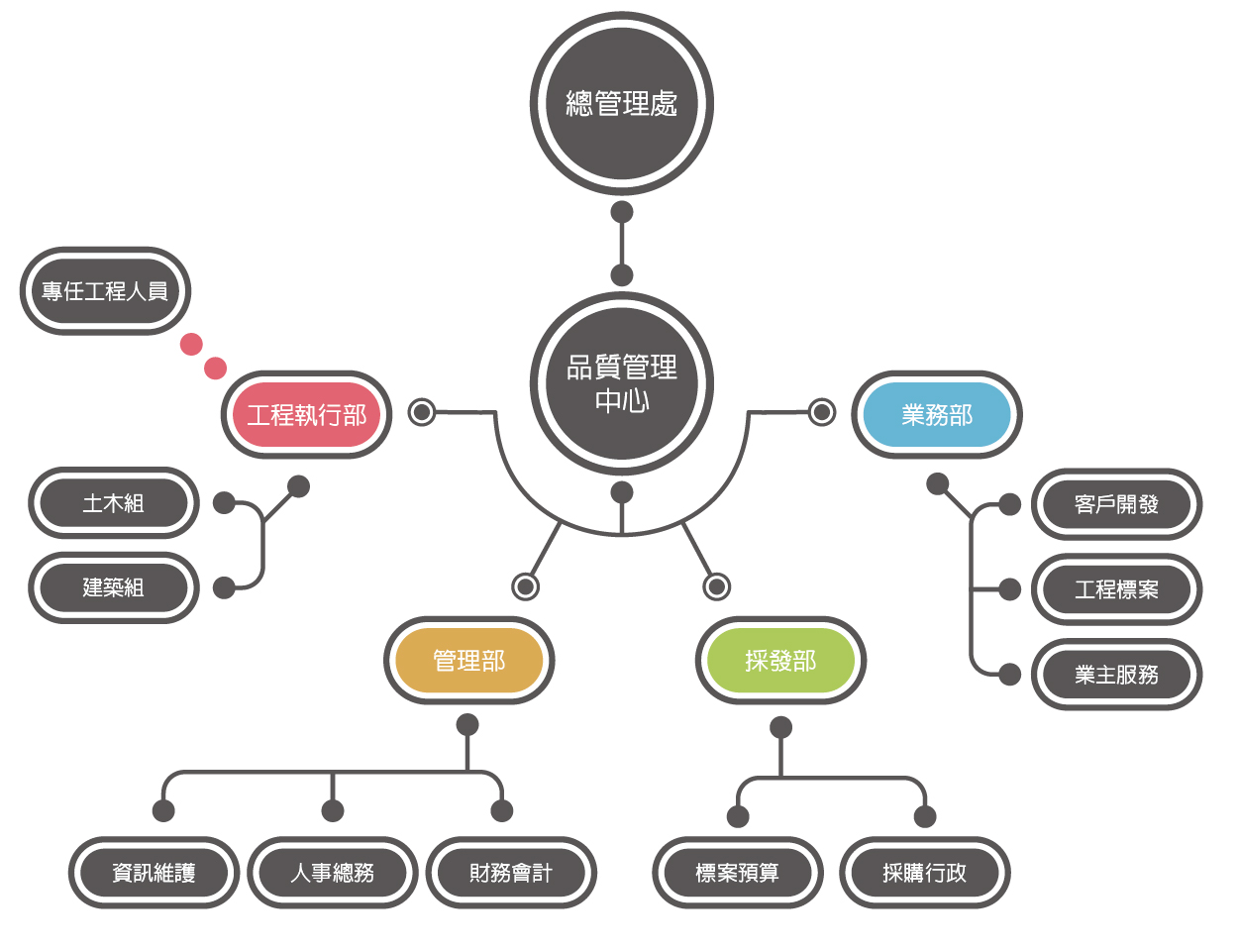 組織架構